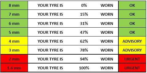 Tyre Wear Information