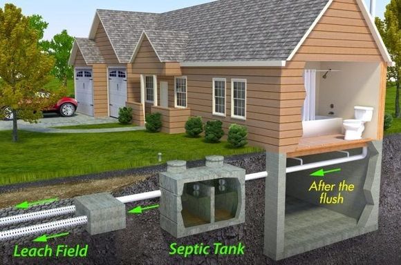 A diagram of a house with a septic tank and a leach field