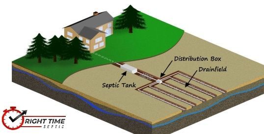 A diagram of a septic tank and drain field