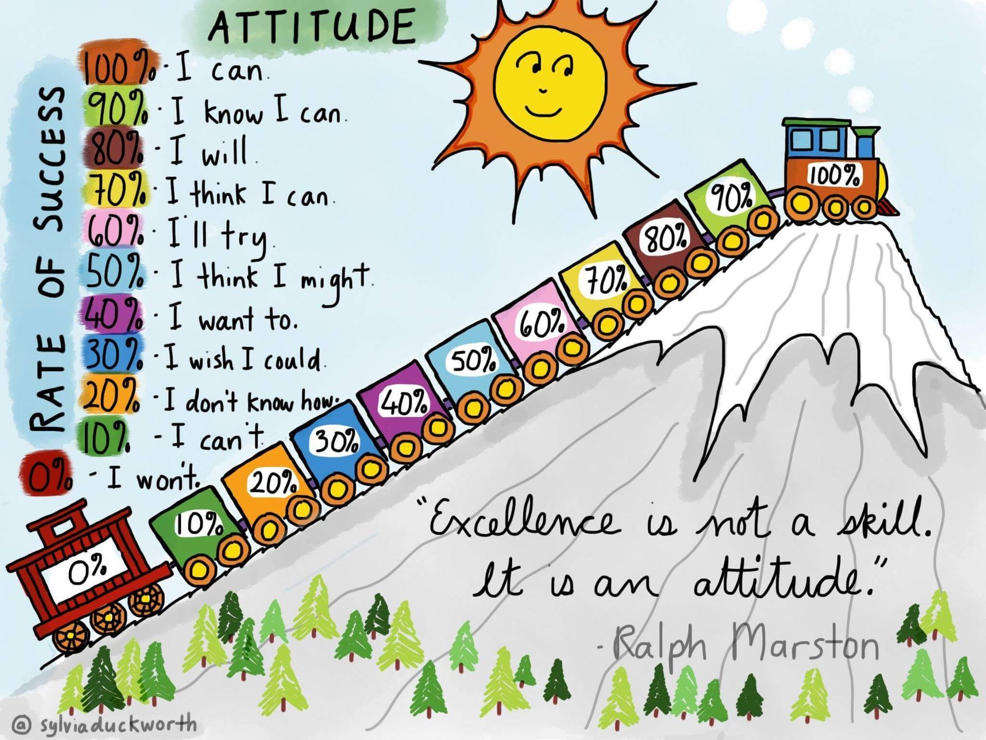 Cartoon: Train climbs a mountain representing attitude levels. Starts at