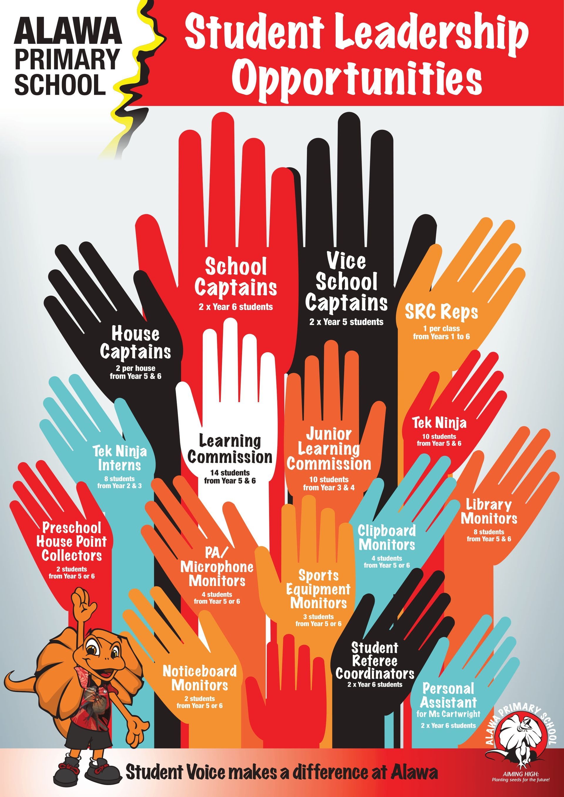 Poster: Alawa Primary School student leadership opportunities, with colorful hands representing different roles.