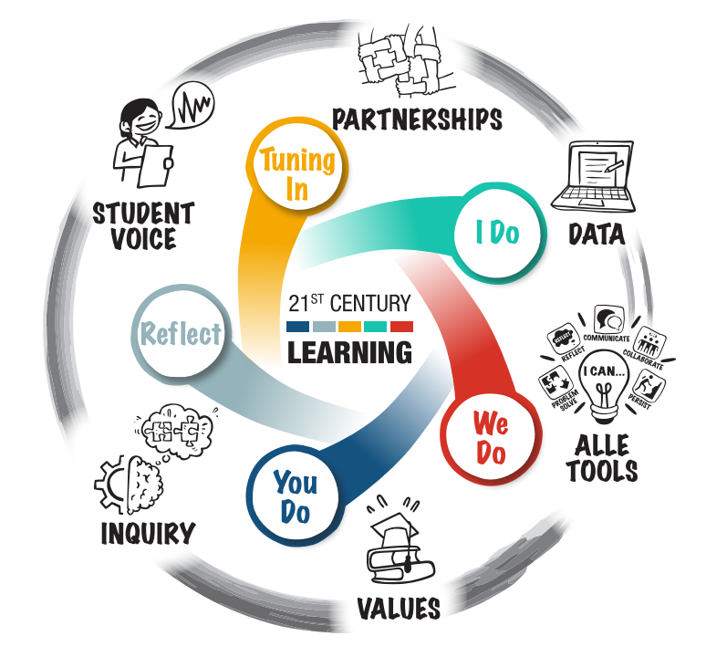 Diagram of 21st Century Learning, with interconnected elements like student voice, inquiry, and partnerships.