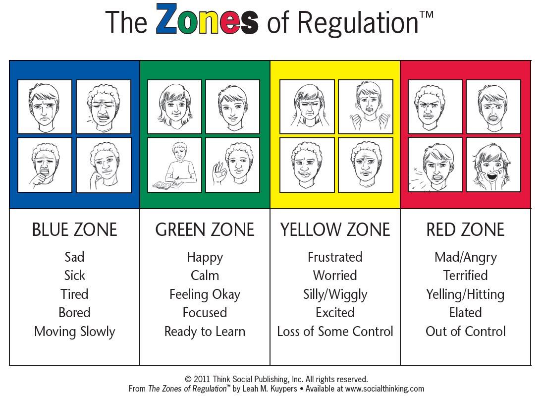 Zones of Regulation chart: Blue (sad), Green (calm), Yellow (frustrated), Red (angry). Faces, emotional states.
