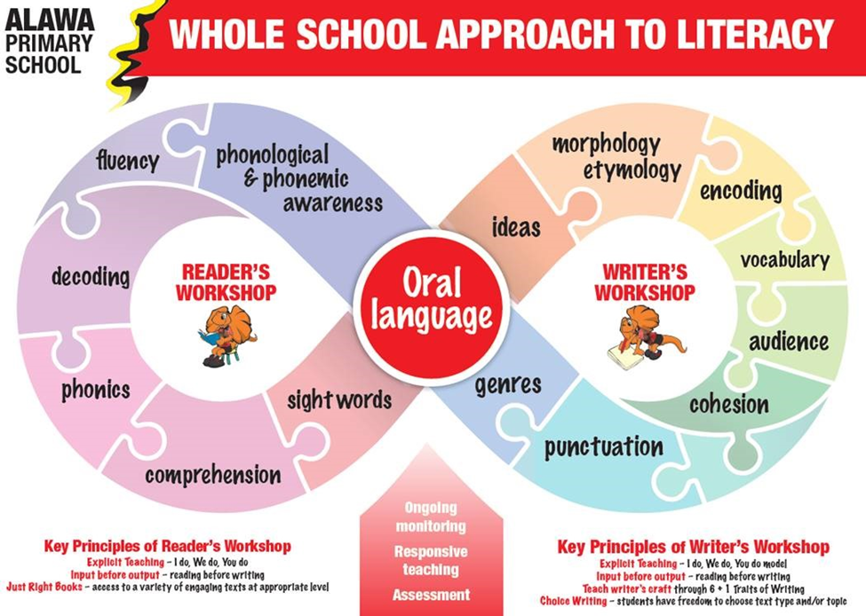 Infographic: Alawa Primary School's literacy approach, centered on oral language, with Reader's and Writer's Workshops.