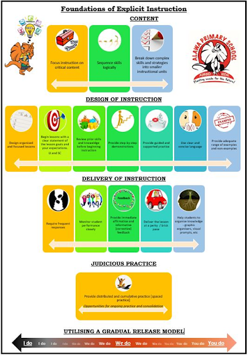 Graphic outlining foundations of explicit instruction using a gradual release model.