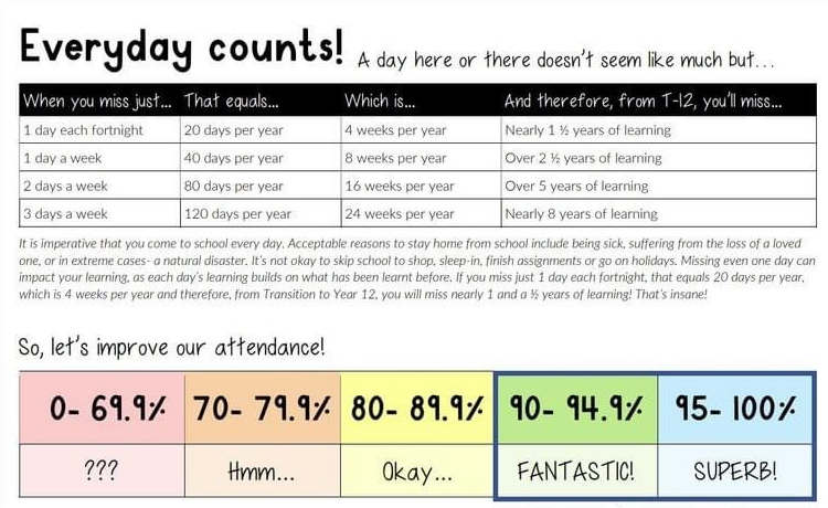 Attendance chart: Shows days missed translate into lost learning. Attendance percentages range from