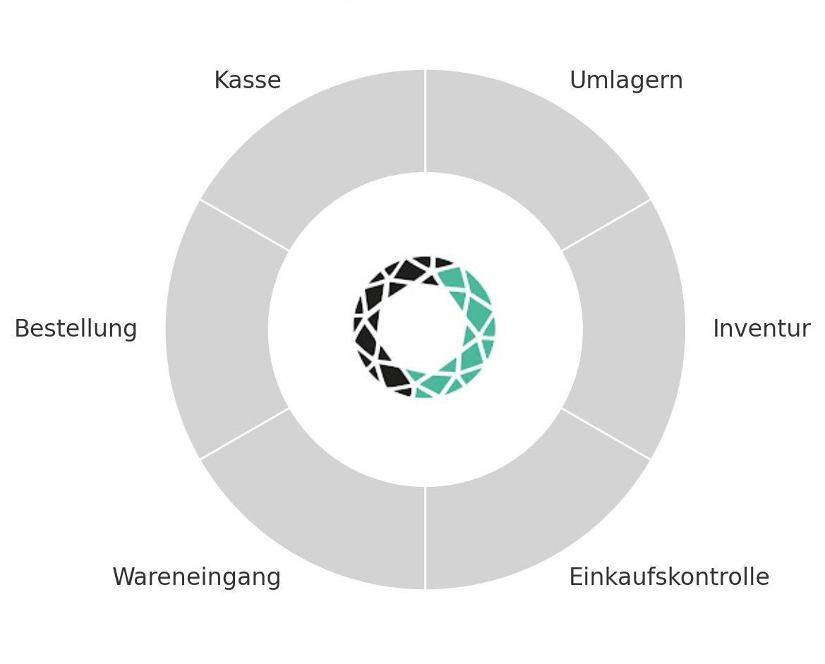 Prismanote Bestandsführung, Bestellwesen, Wareneingang, Inventur
