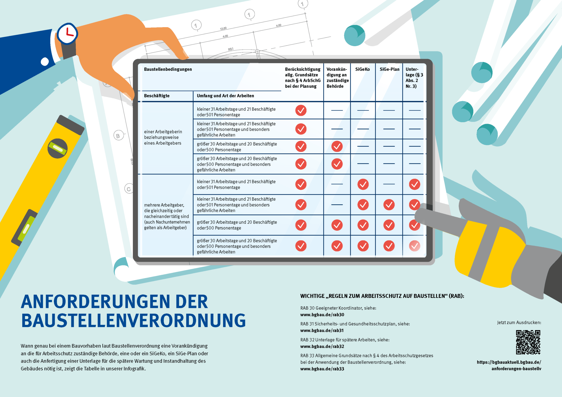 Bausafe Ab wann ist ein SiGeKo notwendig? Übersicht der BaustellV