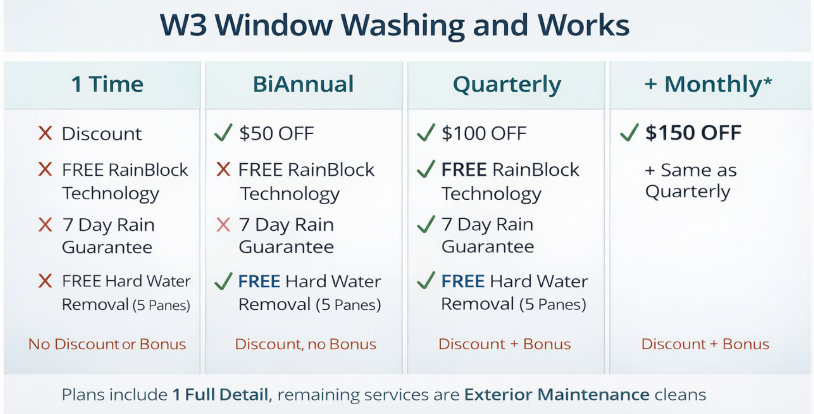A pricing chart for W3 Window Washing and Works comparing four service plans: 1 Time, BiAnnual, Quarterly, and Monthly.