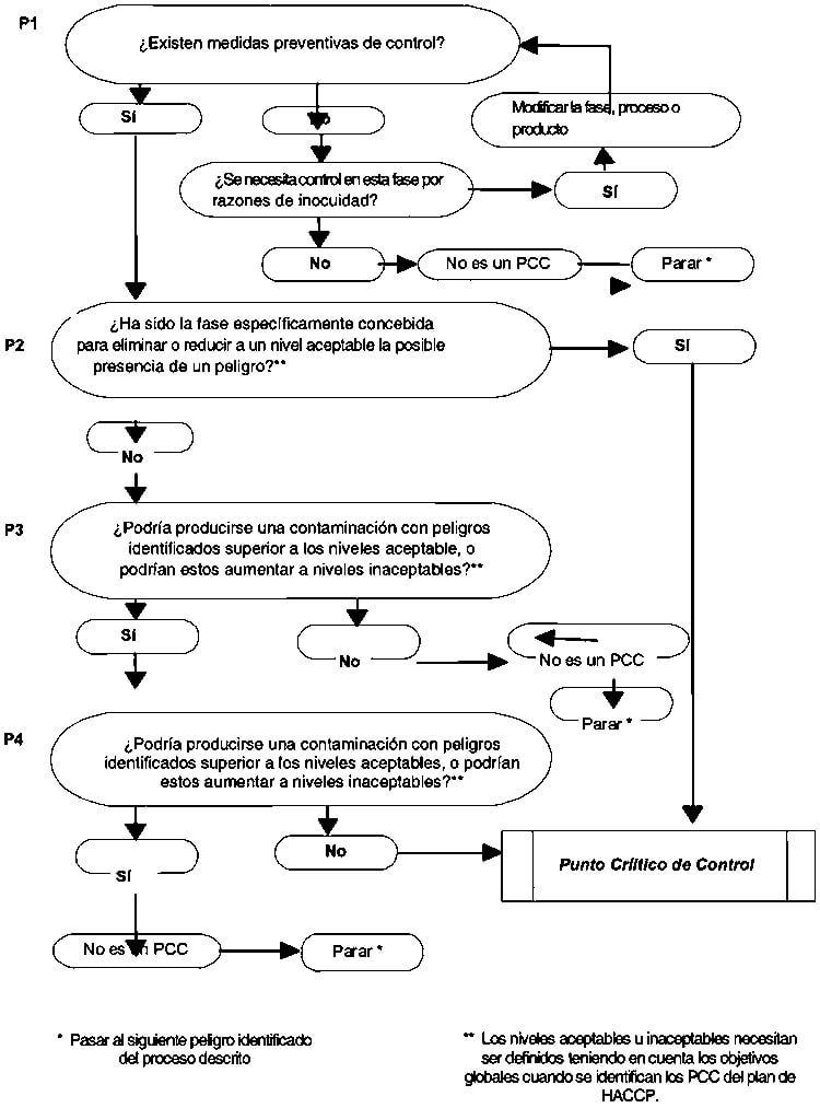 Un diagrama de flujo con flechas que apuntan en diferentes direcciones sobre un fondo blanco.