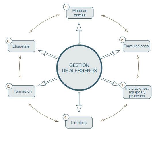 Un diagrama de un círculo con las palabras gestión de alérgenos en el centro.