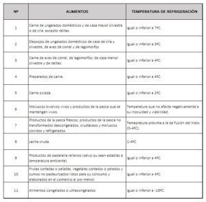 Una tabla que muestra la temperatura de diferentes tipos de alimentos