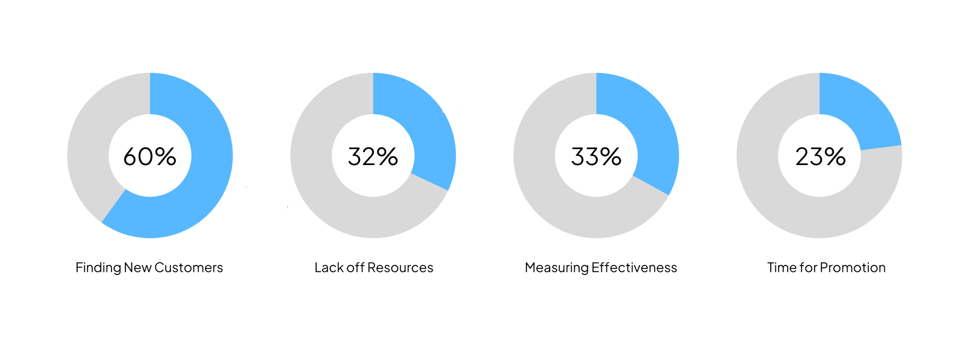 Four donut charts showing percentages. 60%, 32%, 33%, and 23%.