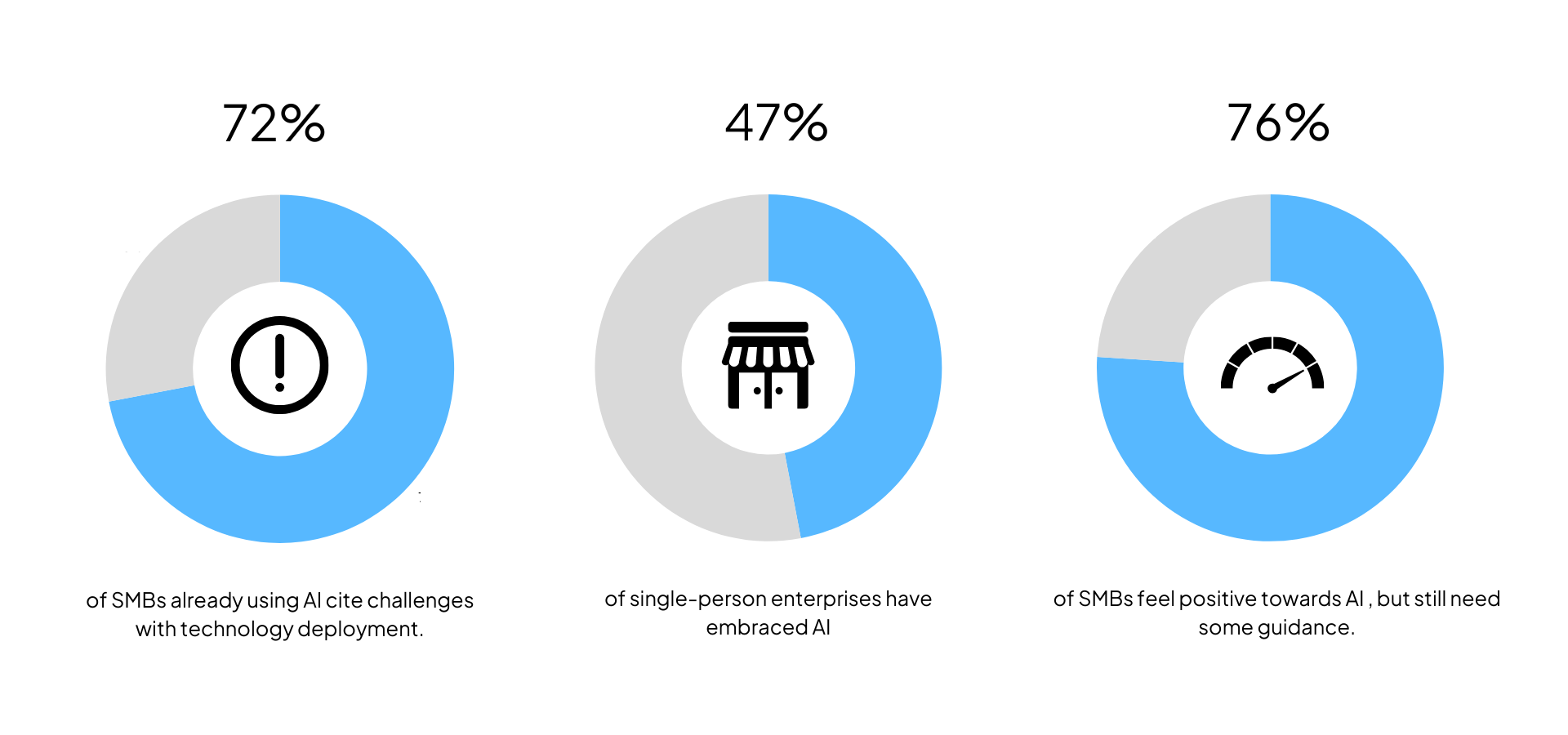Three donut charts with percentages. One with an exclamation point, a shop, and a speed gauge.