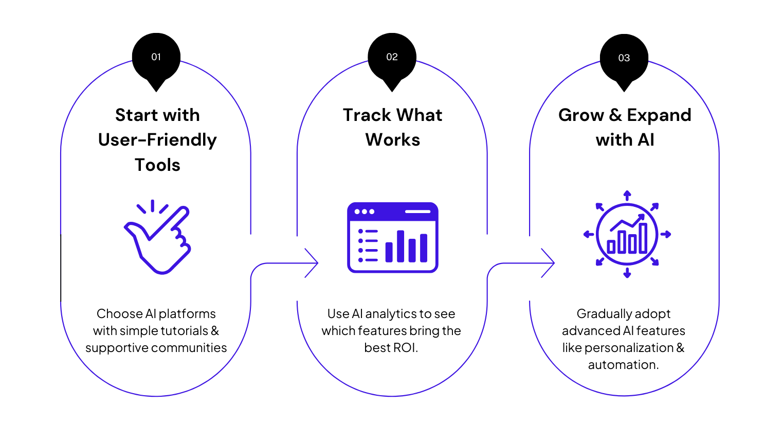 Three-step process: user-friendly tools, track what works, grow & expand. Purple icons and text on white.