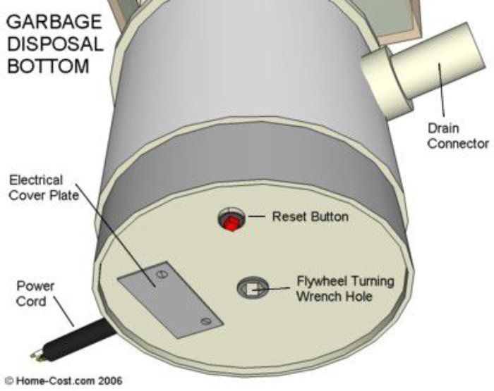 Garbage Disposal Diagram — Kansas City, MO — Affordable Plumbing & Sewer
