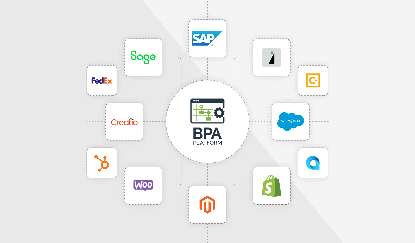 Graphic of many enterprise softwares connected to the BPA platform from Fisher Technolgy.