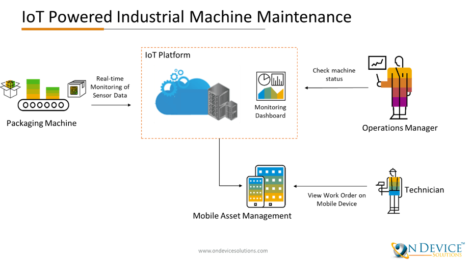 IoT Powered Industrial Machine Maintenance