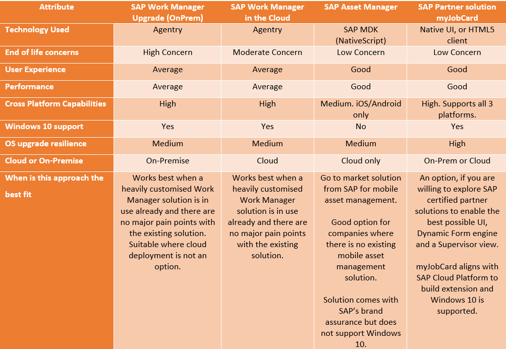 SAP Work Manager Roadmap Options myJobCard SAP Asset Manager