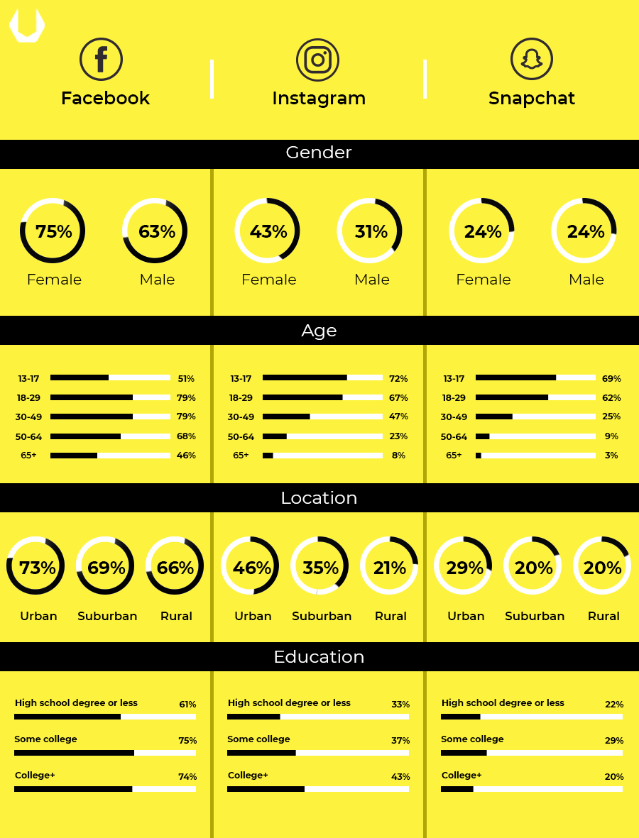 Snapchat comparisons to Facebook and Instagram