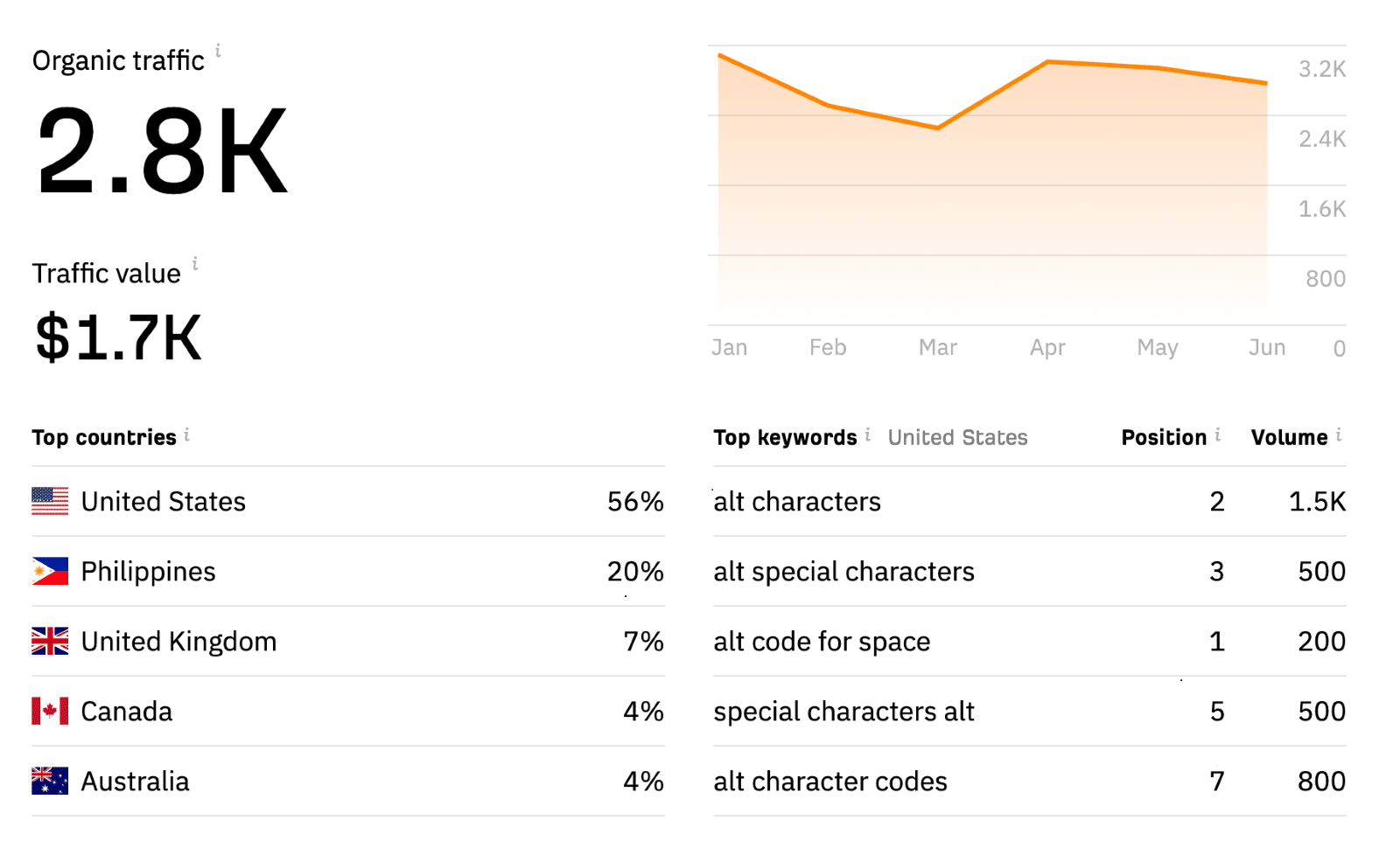 results showing organic traffic values for top countries