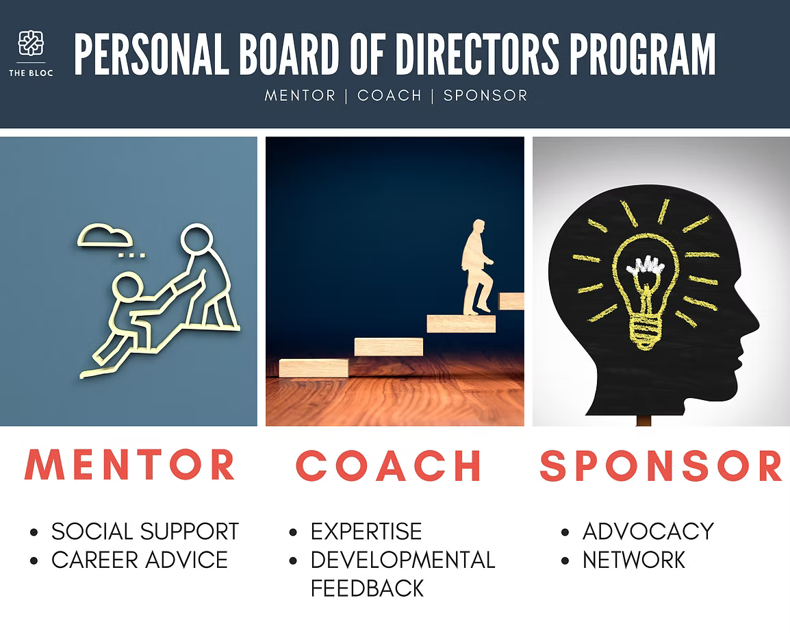A poster for the personal board of directors program