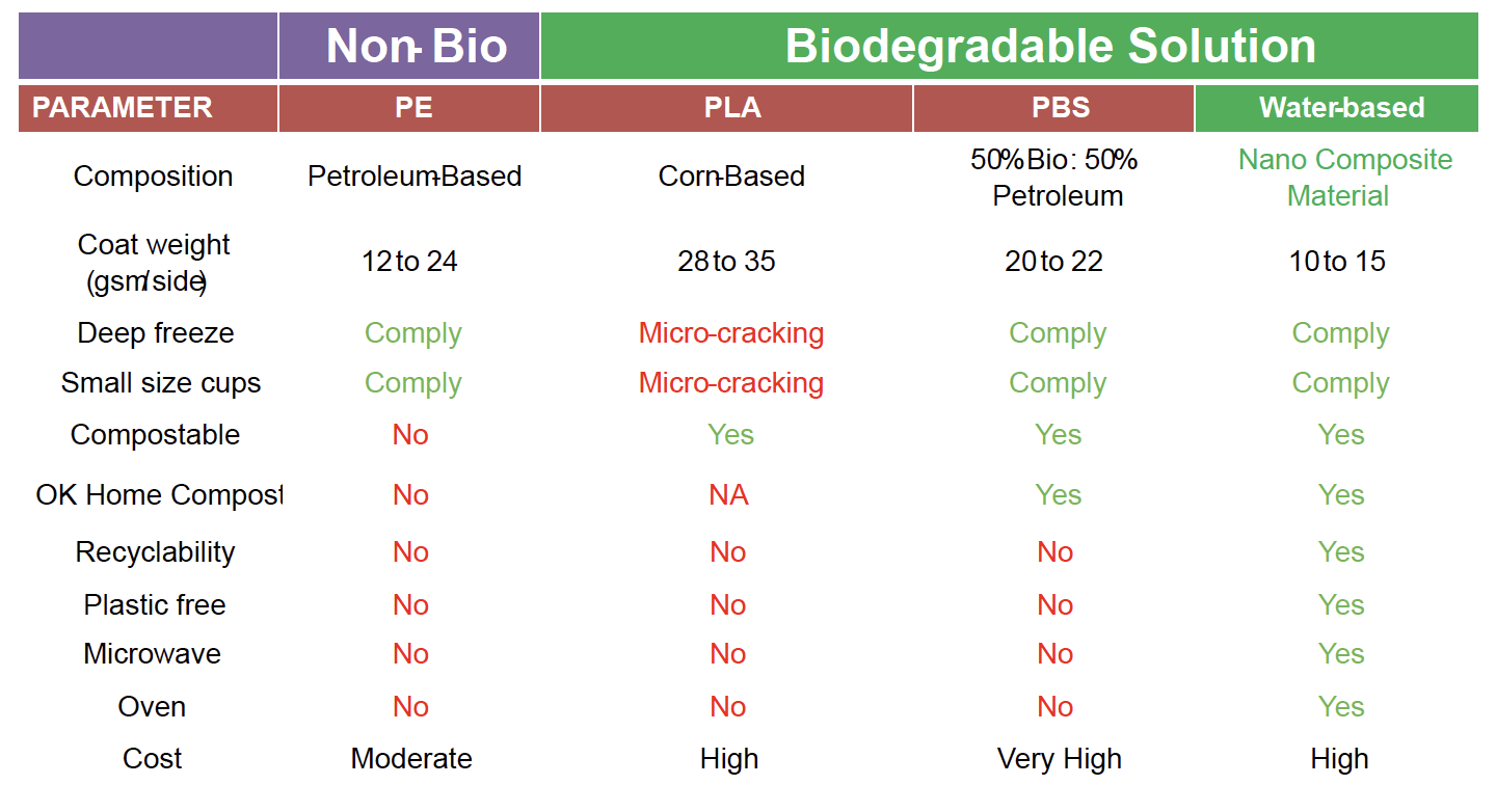 Comparison table: Non-Bio vs. Biodegradable solutions (PE, PLA, POS, Water-based). Attributes: composition, cost, etc.