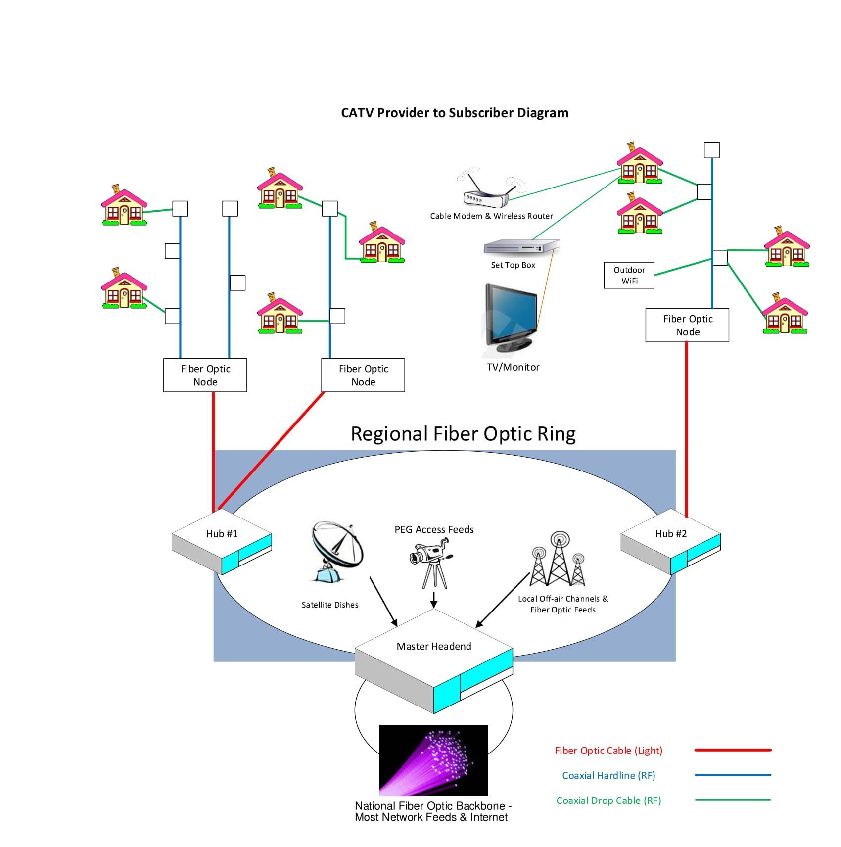 A diagram of a regional fiber optic ring