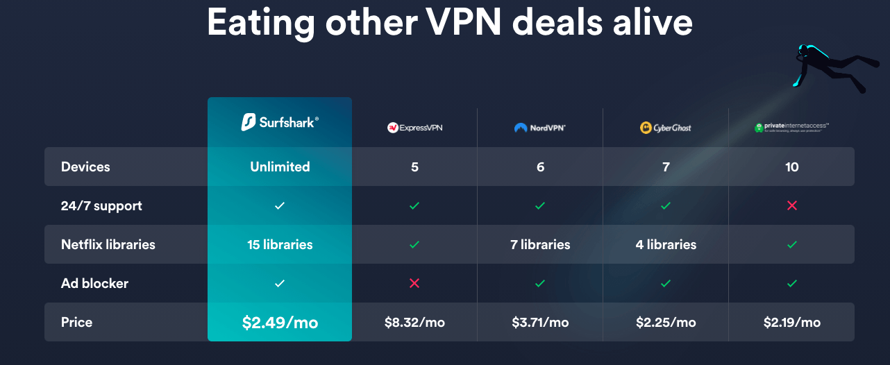 Surfshark VPN best deals prices and discounts unlimited