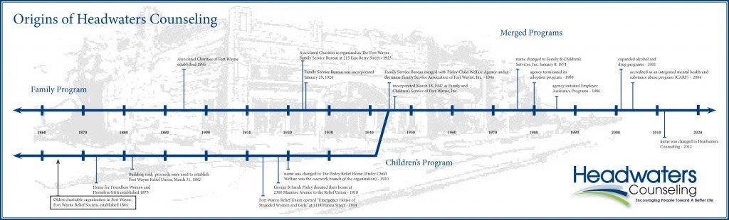 headwaters counseling timeline