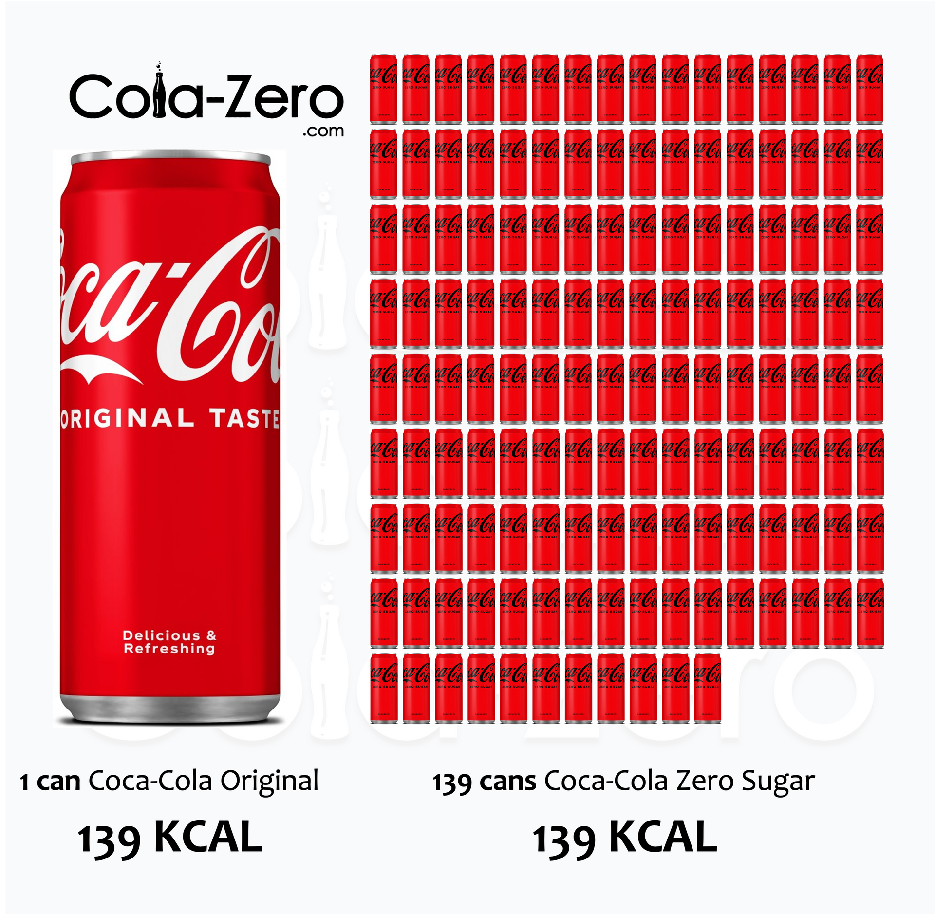 139-calories_1-can-of-Coca-Cola-Original-Taste-with-sugar_is_like_139-cans-of-Coca-Cola-Zero-Sugar_Cola-Zero.com