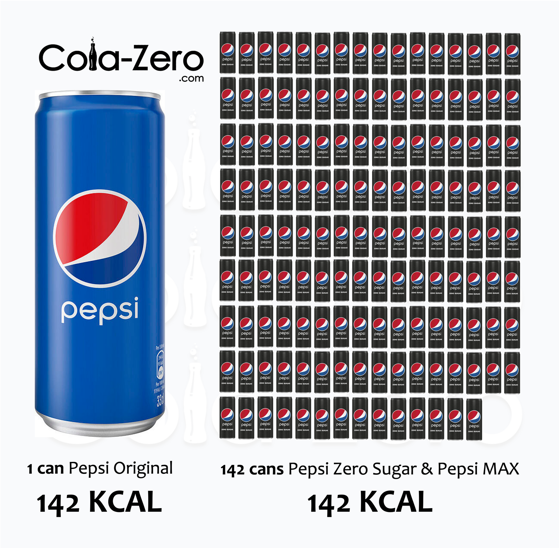 142-calories_1-can-of-Pepsi-Original-with-sugar_is_like_142-cans-of-Pepsi-MAX-Zero-Sugar_Cola-Zero.com