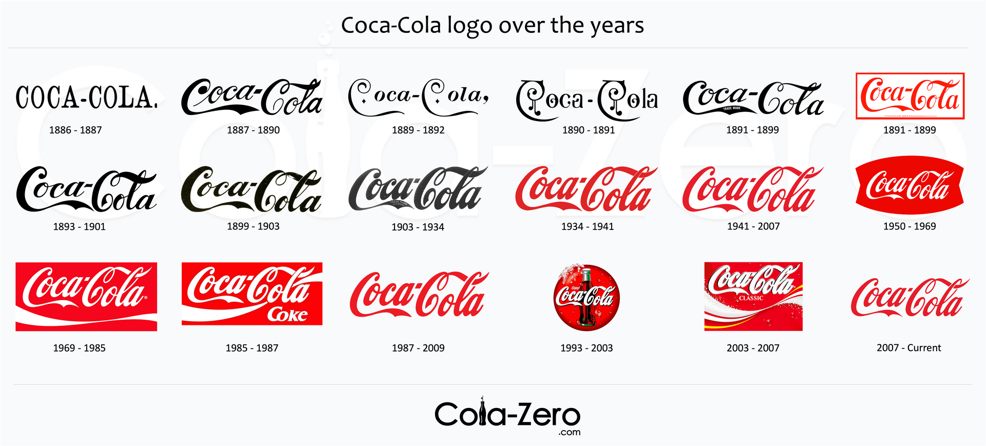 Coca-Cola_Company_Coke_logos-summary_logo-evolution-over-the-years_summary_design_history_1886-current_black-red-white_Cola-Zero.com_18-NEW