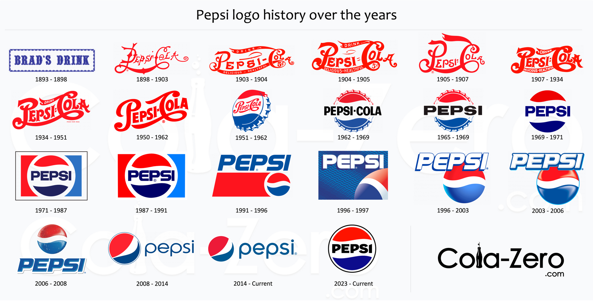 Pepsi-Cola_PepsiCo-Inc-Company_logos-summary_logo-evolution-over-the-years_design_history_1893-current_blue-white-red-black_Cola-Zero.com_22_NEW