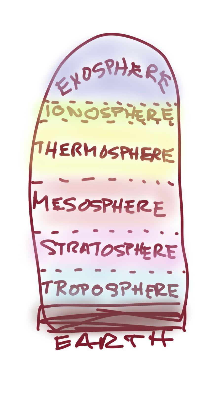 A drawing of the different layers of the earth