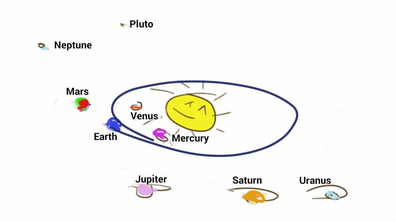 A diagram of the solar system with the sun in the middle