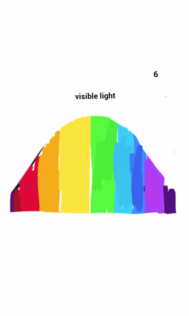 A rainbow with visible light and invisible light on a white background.