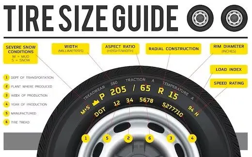 Tire size guide with a tire diagram, explaining numbers and symbols like aspect ratio, radial construction, and load index.