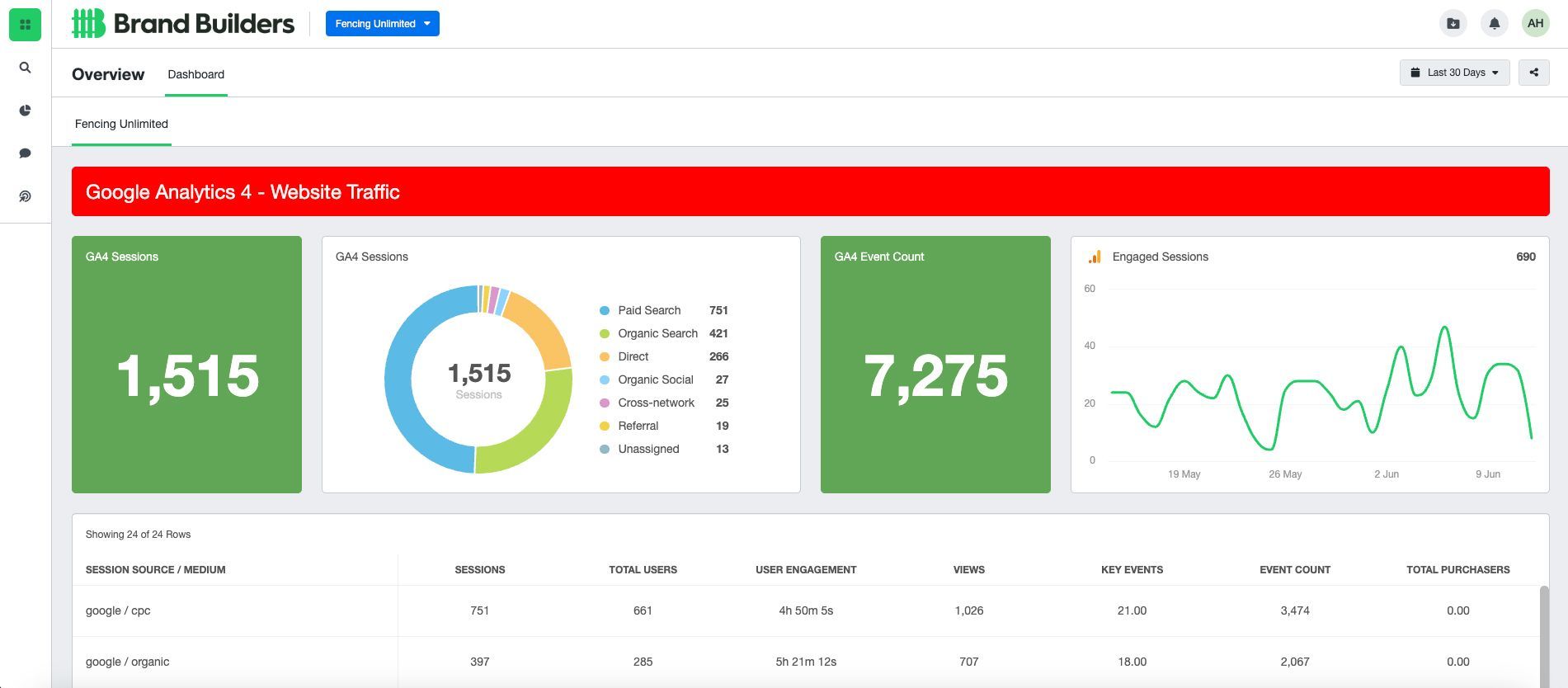 A computer screen shows a dashboard with a pie chart and a graph.