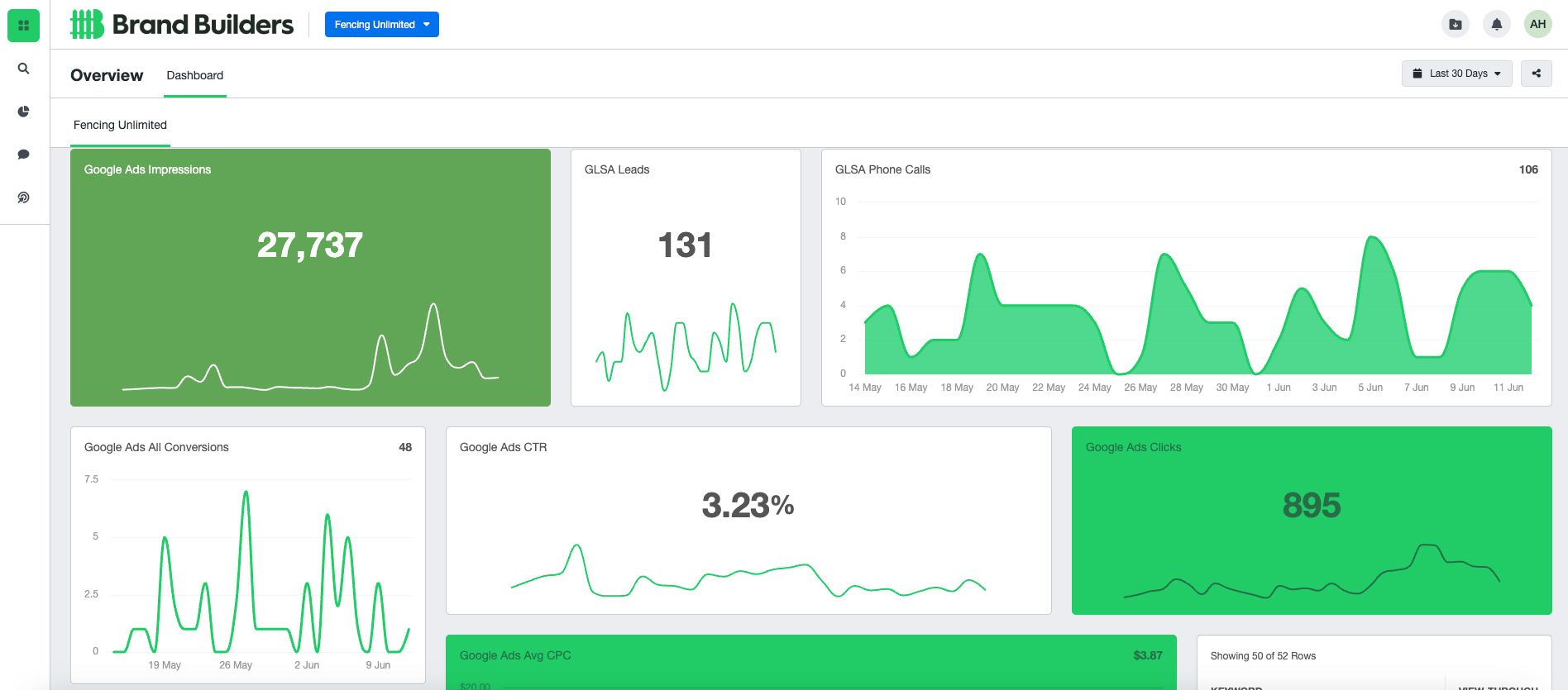 A dashboard with a lot of graphs and numbers on it