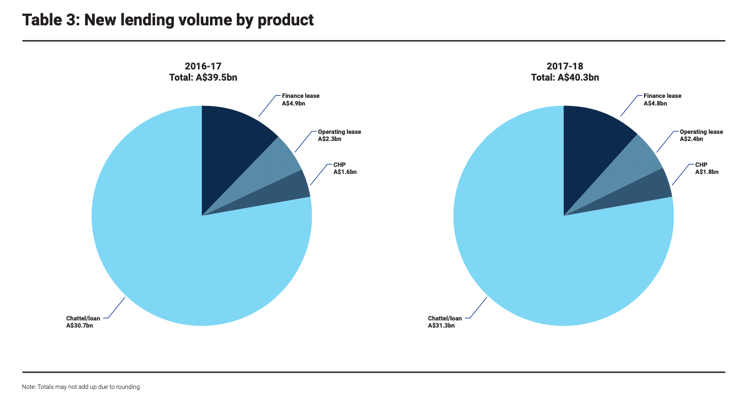 New lending volume by product graph