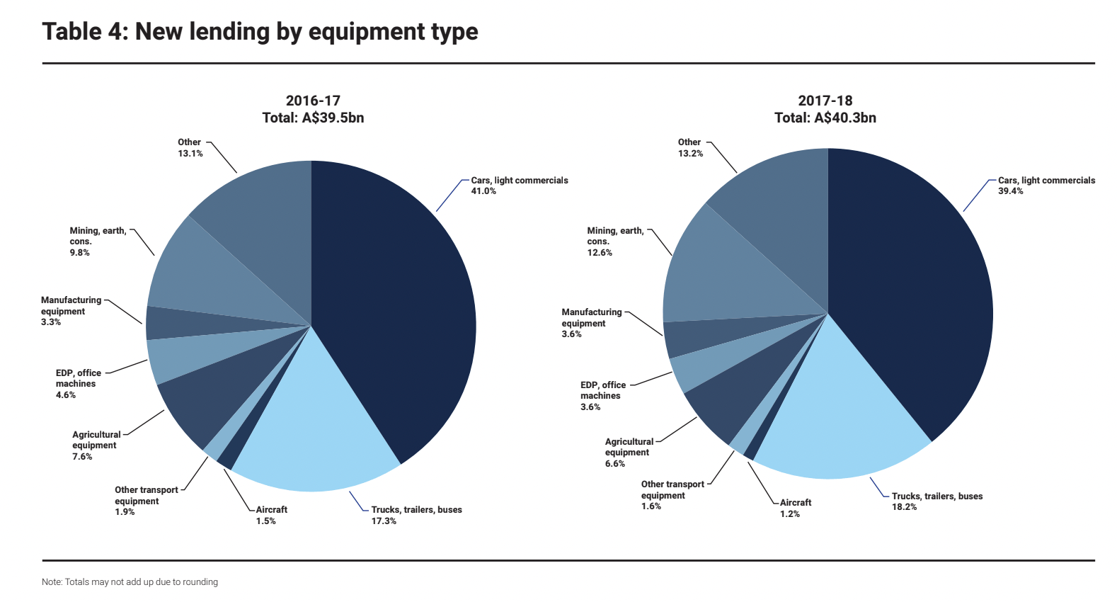 New lending by equipment type graph