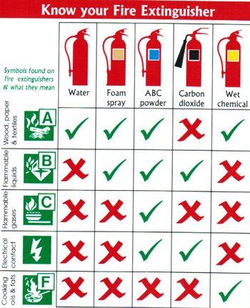 Fire extinguisher checklist