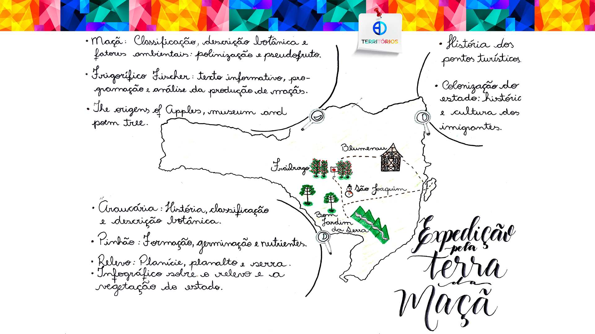 Mapa mental "Expedição pela Terra da Maçã"