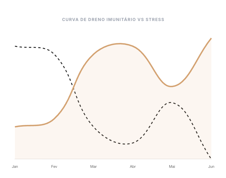 Curva de Dreno Imunitário vs Stress
