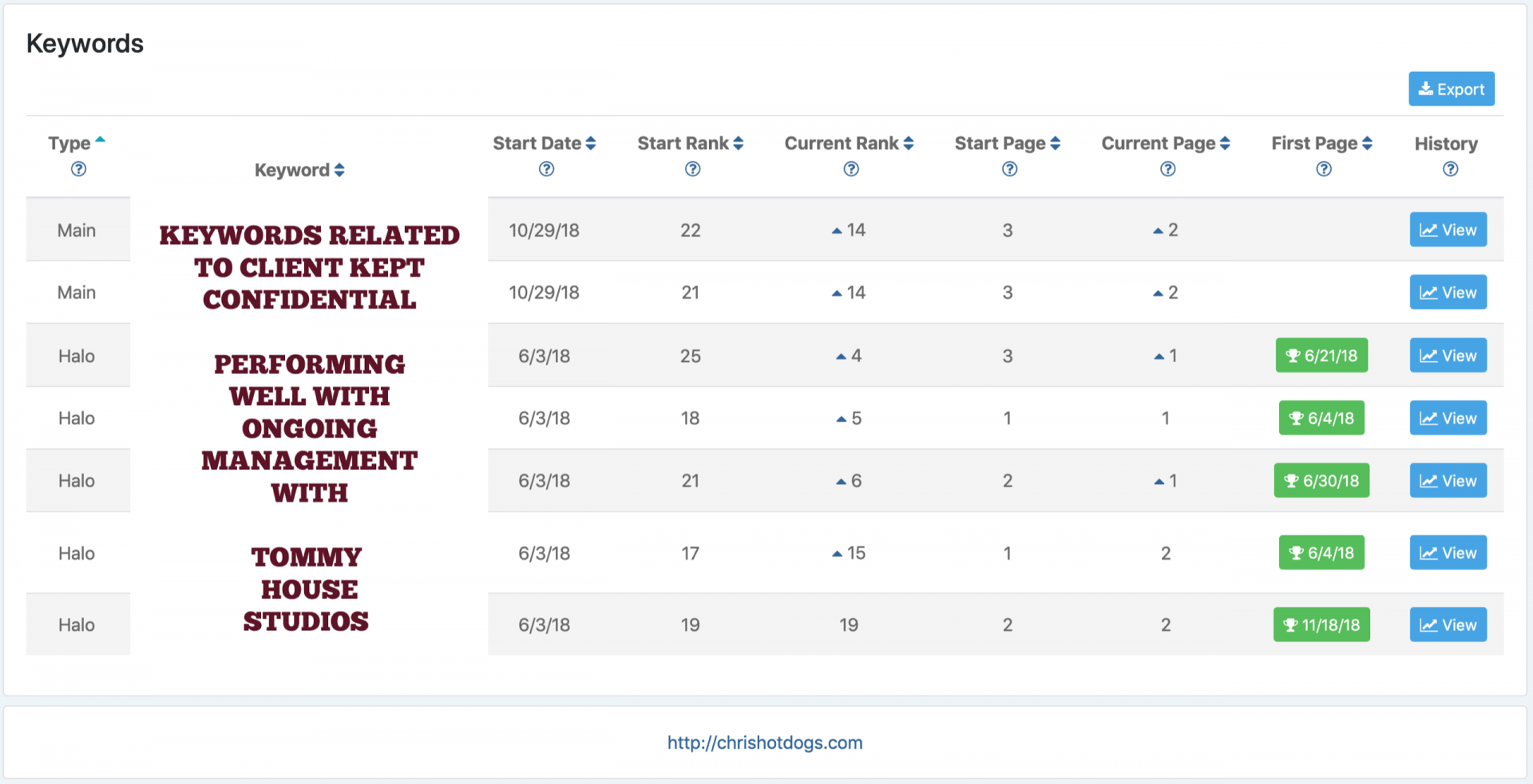 Starting point of keywords as well as its improvement over time.