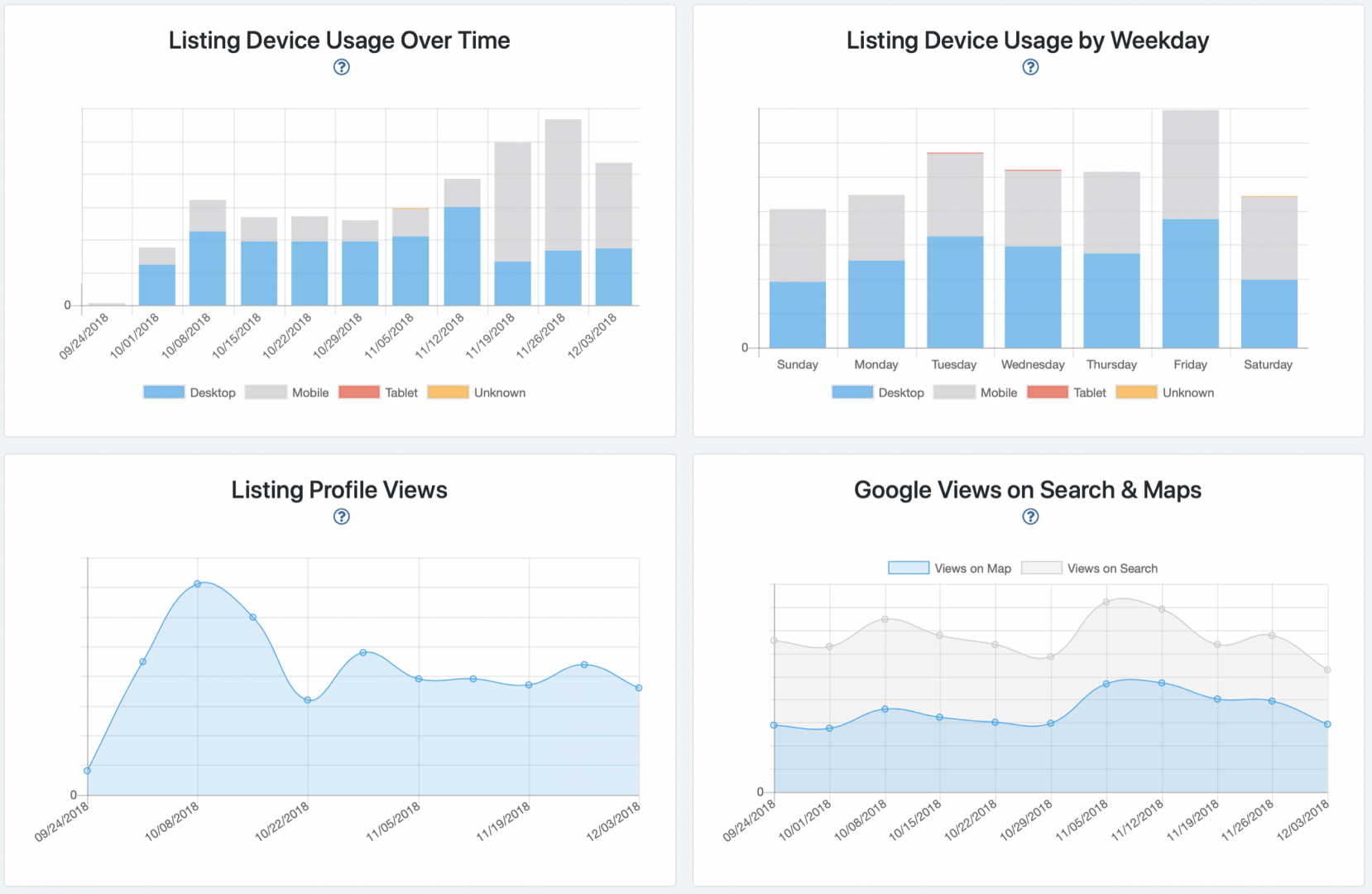 Starting point of keywords as well as its improvement over time.