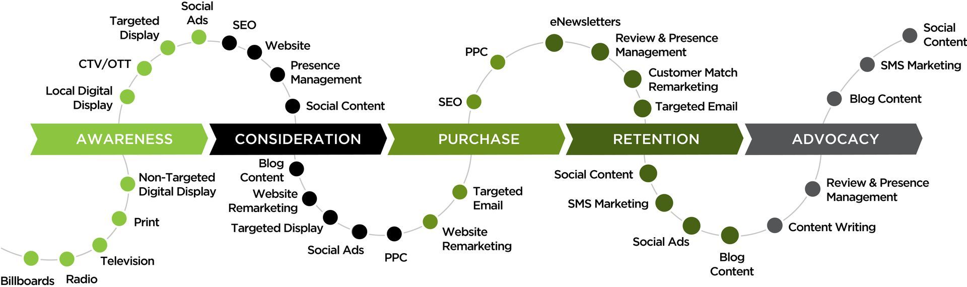 a diagram showing the stages of a omni-channel digital marketing touch points