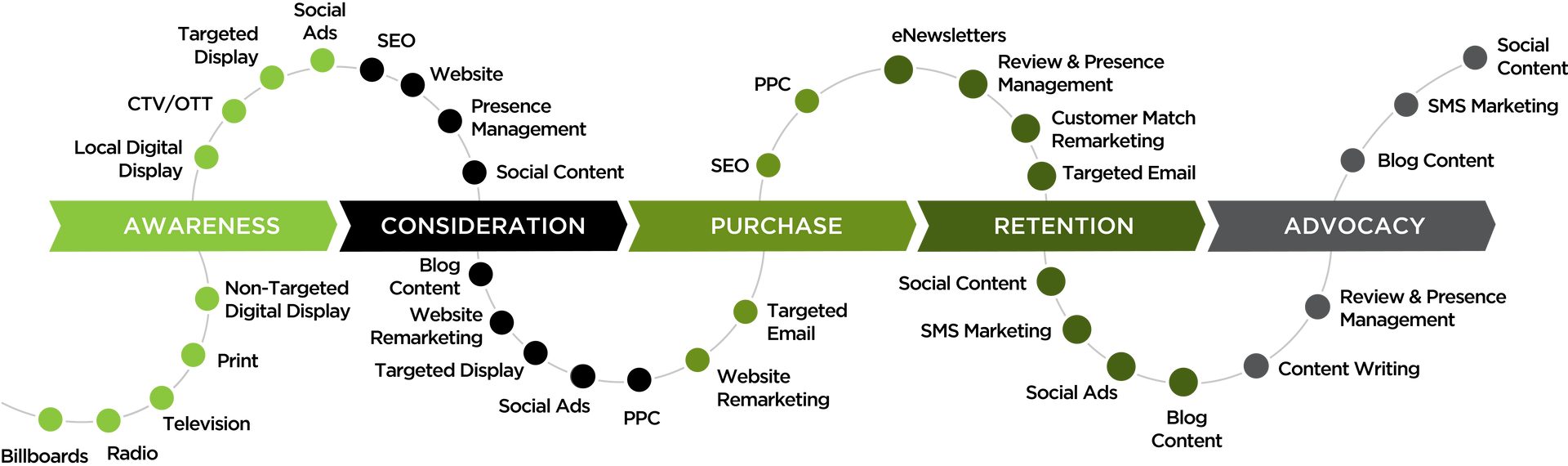 a diagram showing the stages of a business process and custom journey