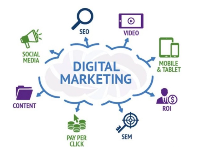 a diagram showing the different types of digital marketing from Tommy House Studios